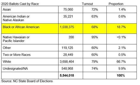 black voter turnout by state